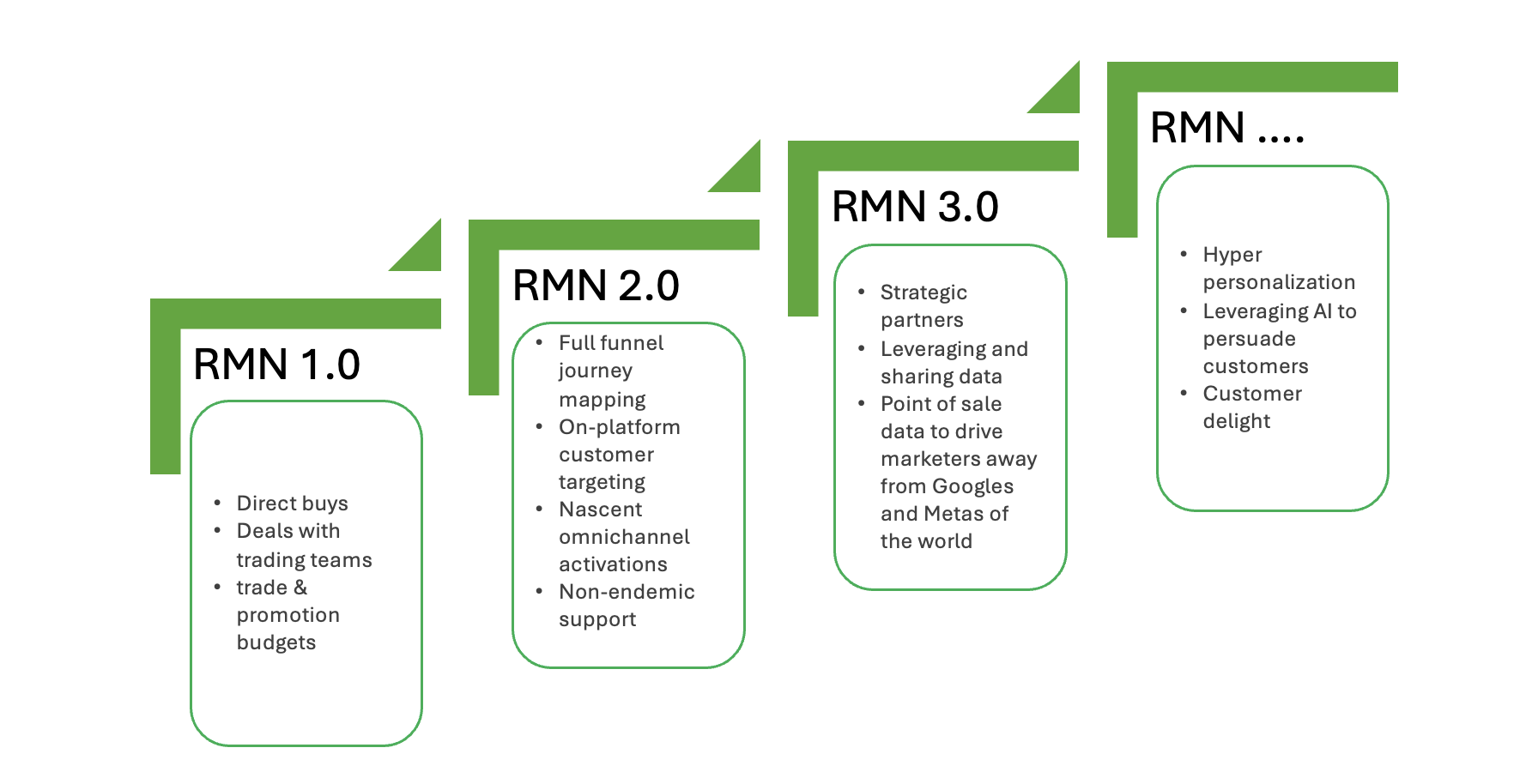 retail media networks